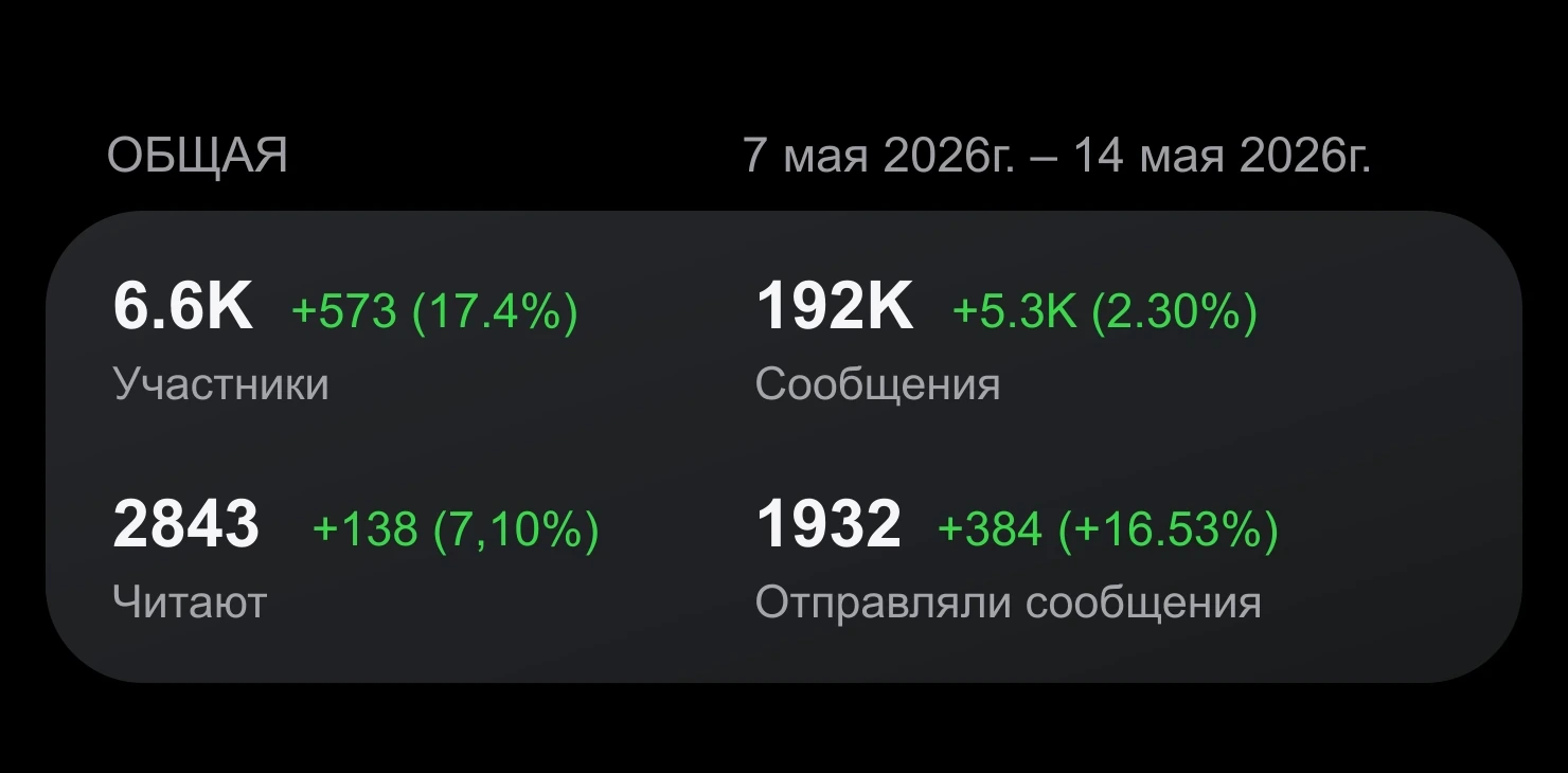Плавный рост участников Telegram-чата